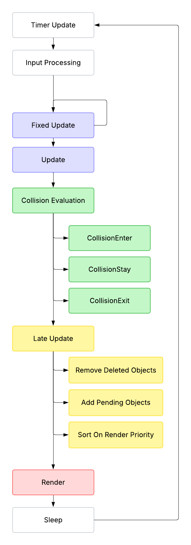 UpdateLoop
